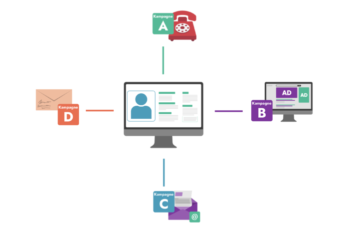 CRM Kampagnenmanagement